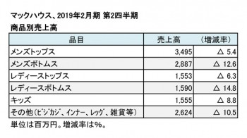 2019年2月期 第2四半期 商品別売上高（表2）