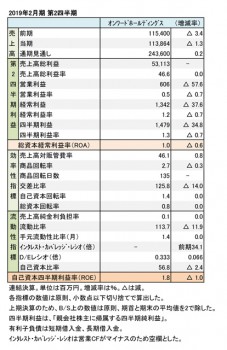 2019年2月期 第2四半期 財務数値一覧（表1）