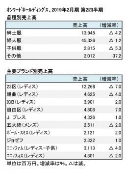 2019年2月期 第2四半期 部門別売上高（表2）