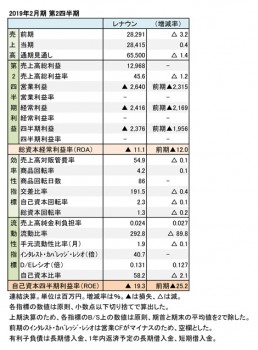 2019年2月期 第2四半期 財務数値一覧（表1）