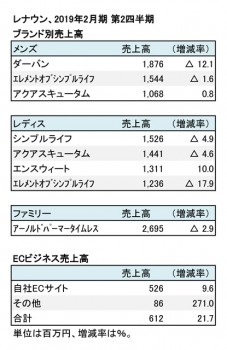 2019年2月期 第2四半期 ブランド別売上高（表2）