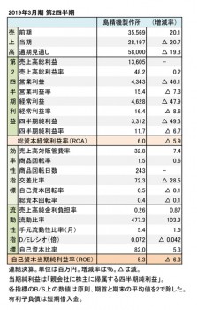 島精機製作所、2019年3月期 第2四半期 財務数値一覧（表1）