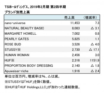 2019年2月期 第2四半期 ブランド別売上高（表2）