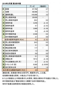 2019年3月期 第2四半期 財務数値一覧（表1）