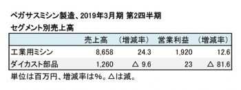 2019年3月期 第2四半期 セグメント売上高（表2）