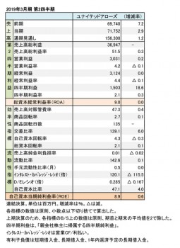 2019年3月期 第2四半期 財務数値一覧（表1）