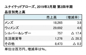 2019年3月期 第2四半期 品目別売上高（表2）