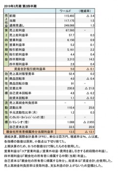 2019年3月期 第2四半期 財務数値一覧（表1）