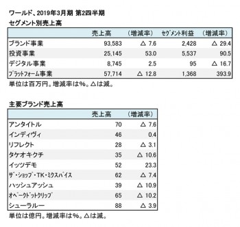 2019年3月期 第2四半期 セグメント別・主要ブランド売上高（表2）