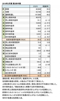 2019年3月期 第2四半期 財務数値一覧（表1）