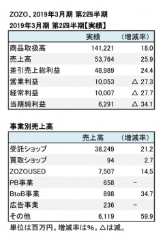 2019年3月期 第2四半期 事業別売上高（表2）