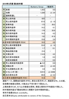 Burberry Group、2019年3月期 第2四半期 財務数値一覧（表1）