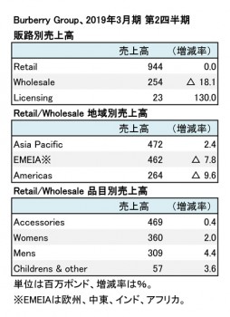 Burberry Group、2019年3月期 第2四半期 販路別・地域別売上高（表2）