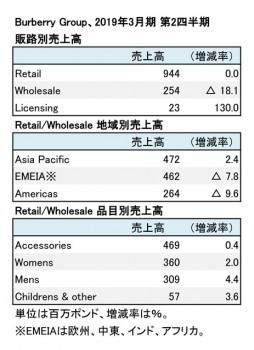 Burberry Group、2019年3月期 第2四半期 販路別・地域別売上高（表2）