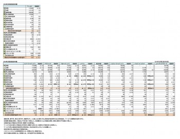 主要上場アパレル企業9社、2018年度 第2四半期 財務数値一覧（表1）