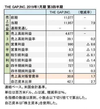 2019年1月期 第3四半期 財務数値一覧（表1）