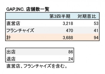 2019年1月期 第3四半期 店舗数一覧（表2）