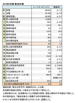 2019年5月期 第2四半期 財務数値一覧（表1）