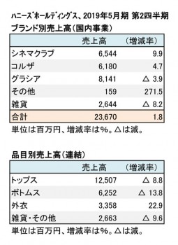 2019年5月期 第2四半期 ブランド別・品目別売上高（表2）