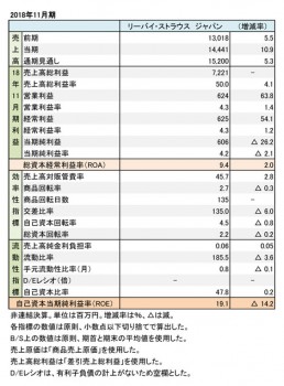 2018年11月期 財務数値一覧（表1）