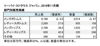 2018年11月期 部門別売上高（表2）