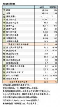 2018年12月期 財務数値一覧（表1）