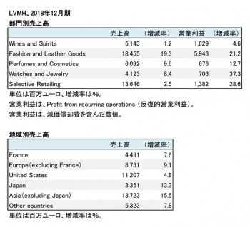 2018年12月期 部門別・地域別売上高（表2）