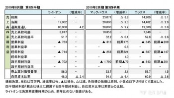 2019年度 四半期 財務数値一覧（表1）