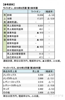 【参考資料】ライトオン、2018年2月期 第1四半期，マックハウス、商品別売上高（表２）