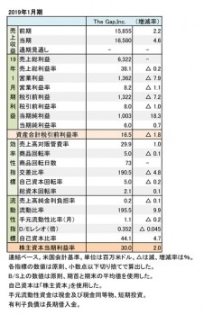 2019年1月期 財務数値一覧（表1）