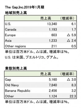 2019年1月期 地域別・業態別別売上高（表2）
