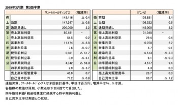 2019年3月期 第3四半期 財務数値一覧（表1）