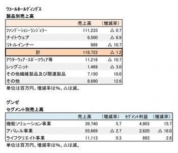 2019年3月期 第3四半期 部門別売上高（表2）