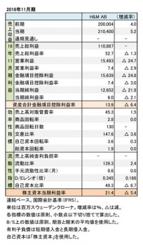 2018年11月期 財務数値一覧（表1）