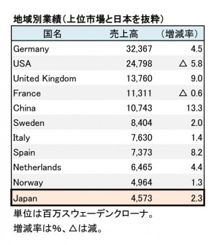 2018年11月期 地域別売上高（表2）