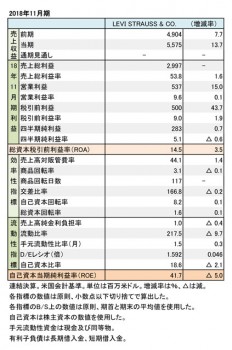 2018年11月期 財務数値一覧（表1）