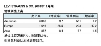  2018年11月期 地域別売上高（表2）