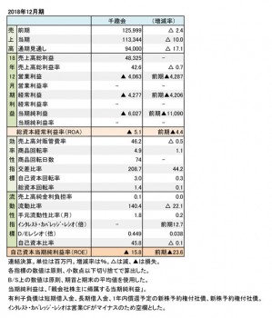 2018年12月期 財務数値一覧（表1）