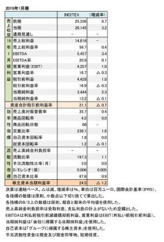 インディテックス、2019年1月期 財務数値一覧（表1）