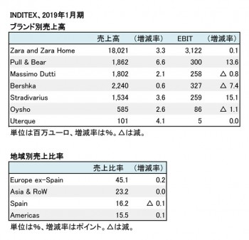 2019年1月期 ブランド別・地域別売上高（表2）