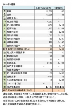 2019年1月期 財務数値一覧（表1）