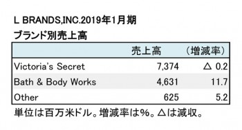 2019年1月期 ブランド別売上高（表2）