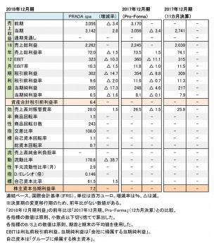 2018年12月期 財務数値一覧（表1）