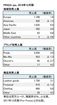 2018年12月期 地域別・ブランド別・商品別売上高（表2）