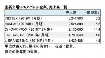 主要上場SPAアパレル企業、2018年度決算 売上高一覧（表2）