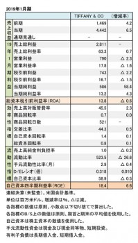 2019年1月期 財務数値一覧（表1）