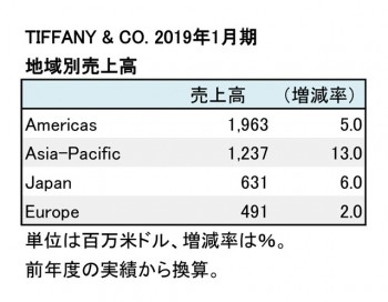 2019年1月期 地域別売