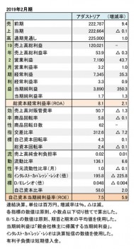 2019年2月期 財務数値一覧（表1）