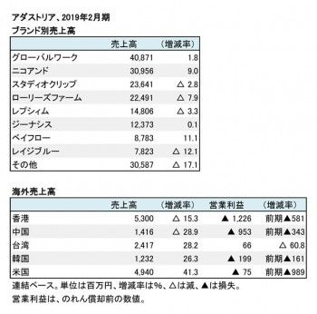 2019年2月期 ブランド別・地域別売上高（表2）