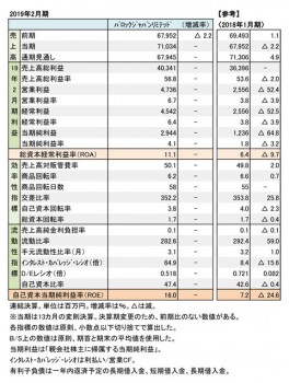 2019年2月期 財務数値一覧（表1）